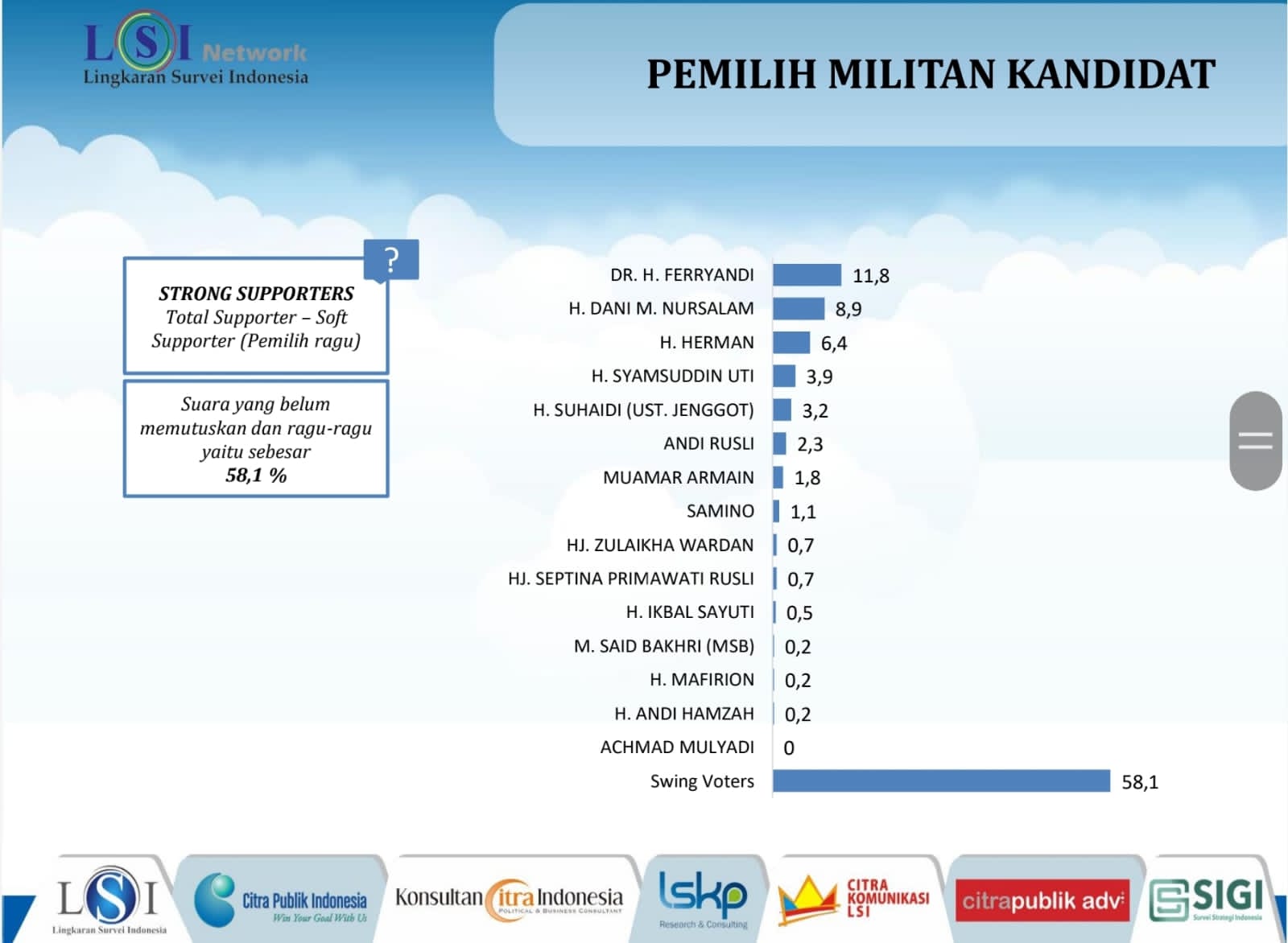 Bang Ferry Urutan Pertama Hasil Survei LSI di Pilkada Inhil 2024