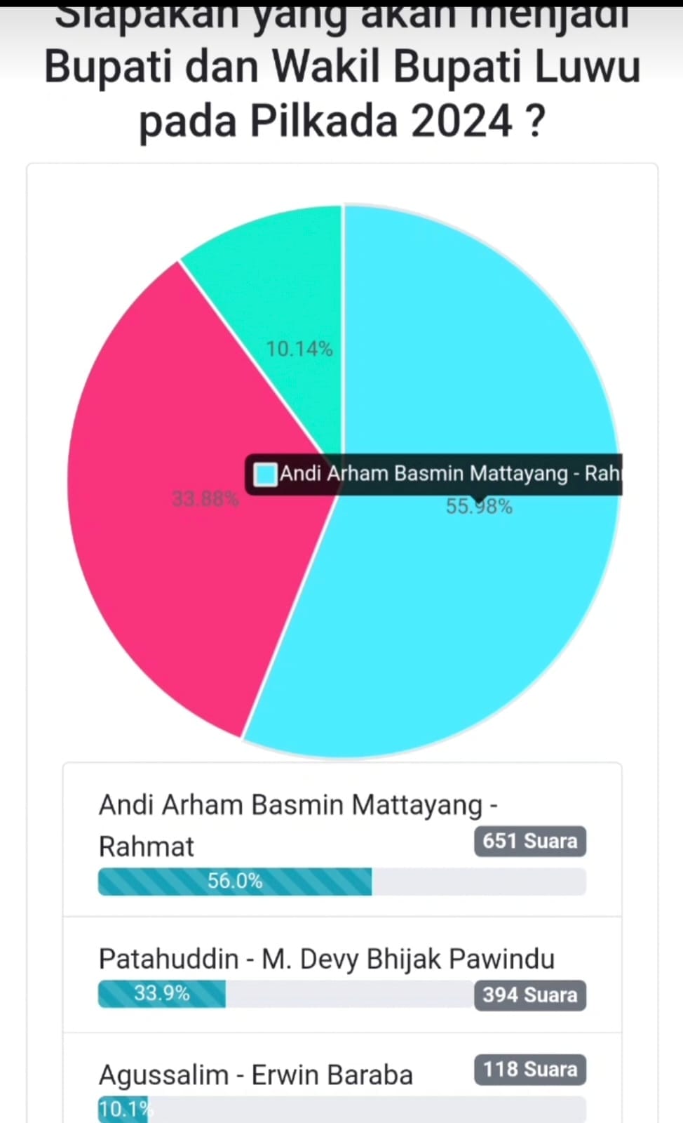 Hasil Survei PollingKita, Paslon Arham-Rahmat Masih Unggul Dari Dua Paslon Lainnya Dengan Persentase 56,09%