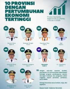 BPS: Ekonomi Sulawesi Barat Tumbuh 5,83 Persen, Tertinggi Kelima di Indonesia