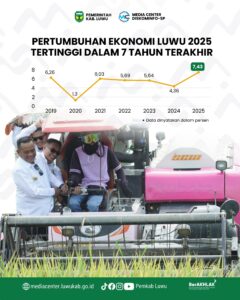 Pertumbuhan Ekonomi Luwu 2025 Tertinggi dalam Tujuh Tahun Terakhir